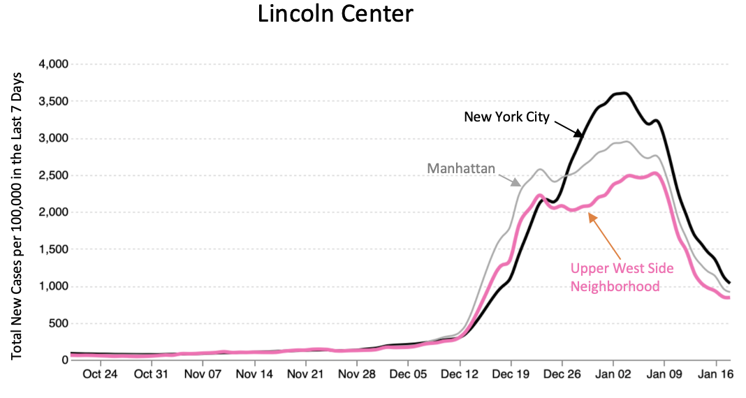 A graph of the declining COVID rate near Lincoln Center